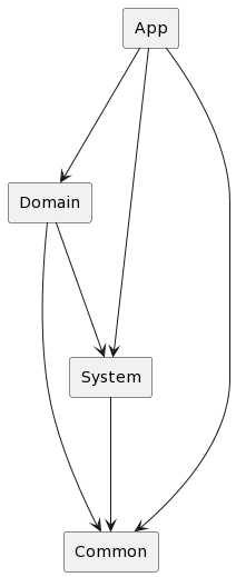 Backend Code Organization Diagram