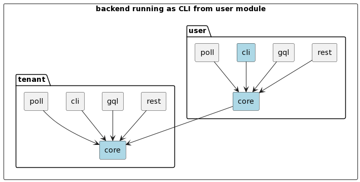 Backend Running as CLI from user module
